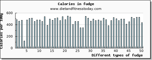 fudge fiber per 100g