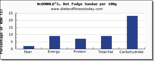 fiber and nutrition facts in fudge per 100g