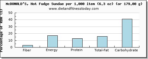 fiber and nutritional content in fudge