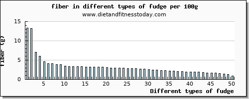 fudge fiber per 100g