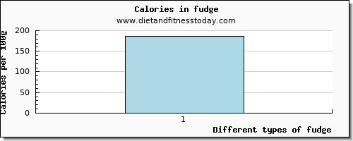 fudge glucose per 100g