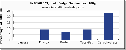 glucose and nutrition facts in fudge per 100g
