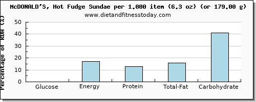 glucose and nutritional content in fudge
