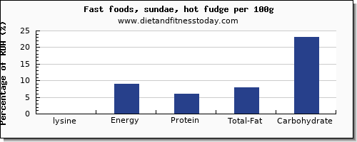 lysine and nutrition facts in fudge per 100g