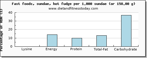 lysine and nutritional content in fudge