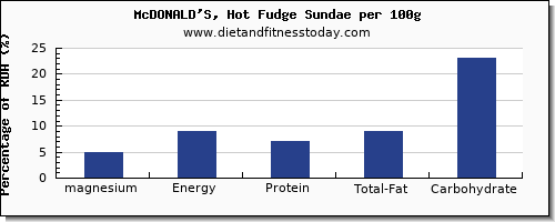 magnesium and nutrition facts in fudge per 100g