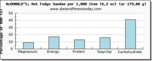 magnesium and nutritional content in fudge