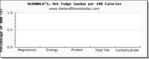 magnesium and nutrition facts in fudge per 100 calories