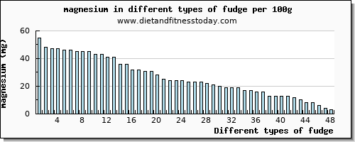 fudge magnesium per 100g