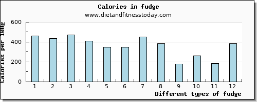 fudge manganese per 100g