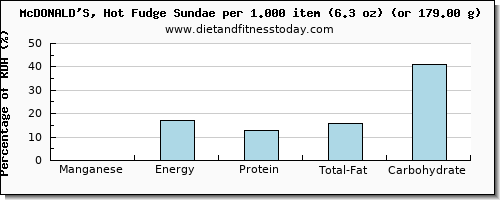 manganese and nutritional content in fudge