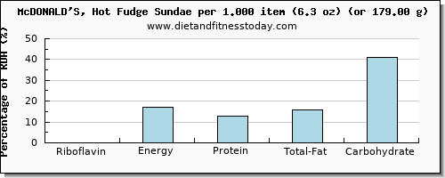 riboflavin and nutritional content in fudge