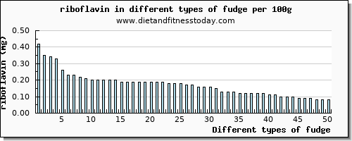 fudge riboflavin per 100g