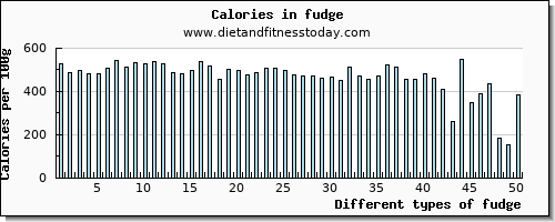 fudge saturated fat per 100g