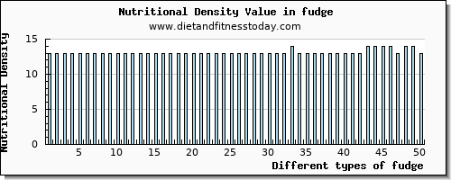 fudge saturated fat per 100g