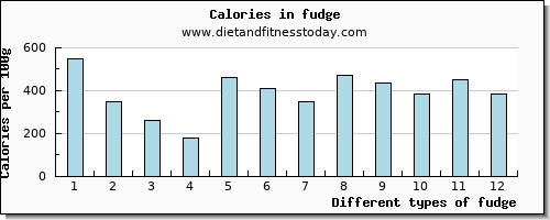 fudge selenium per 100g