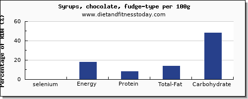 selenium and nutrition facts in fudge per 100g