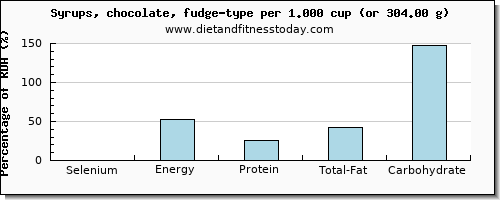 selenium and nutritional content in fudge