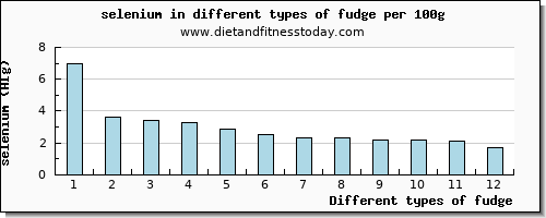 fudge selenium per 100g