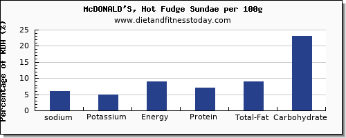 sodium and nutrition facts in fudge per 100g