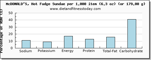 sodium and nutritional content in fudge