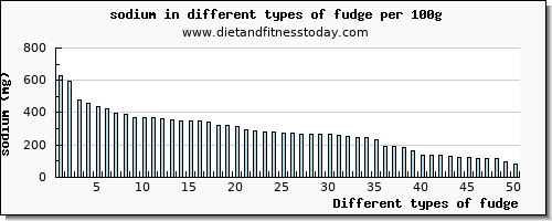 fudge sodium per 100g