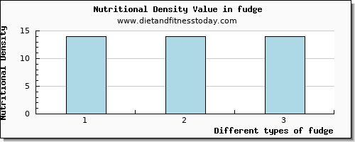 fudge threonine per 100g