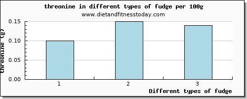 fudge threonine per 100g