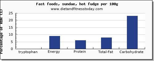 tryptophan and nutrition facts in fudge per 100g