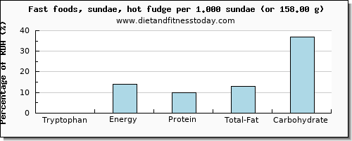 tryptophan and nutritional content in fudge