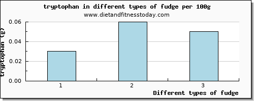 fudge tryptophan per 100g