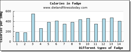 fudge vitamin b12 per 100g