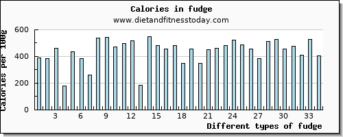 fudge vitamin b6 per 100g