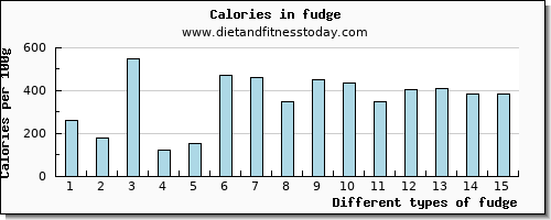 fudge vitamin c per 100g