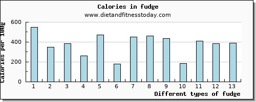 fudge vitamin e per 100g