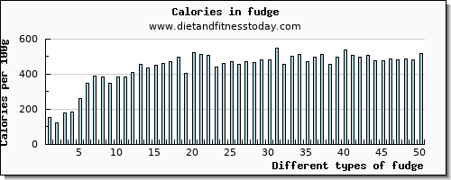 fudge water per 100g