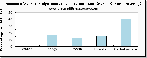 water and nutritional content in fudge