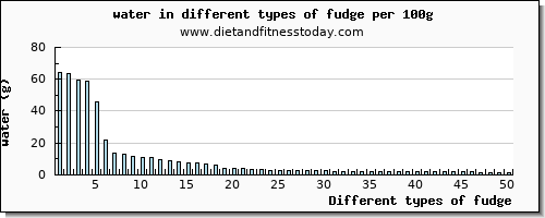 fudge water per 100g