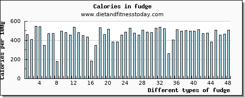 fudge zinc per 100g