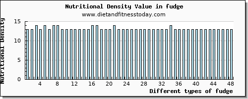 fudge zinc per 100g