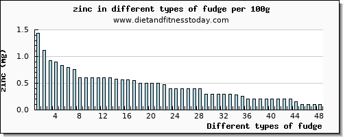 fudge zinc per 100g