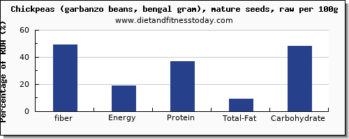 Bean Nutrition Comparison Chart