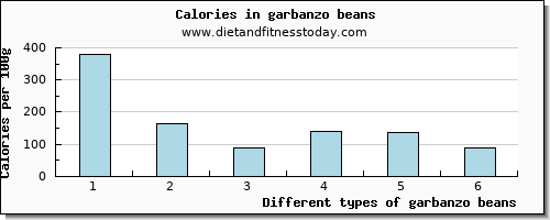 garbanzo beans caffeine per 100g