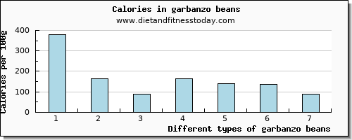 garbanzo beans calcium per 100g