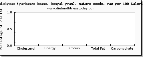 cholesterol and nutrition facts in garbanzo beans per 100 calories