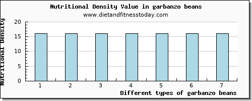 garbanzo beans copper per 100g