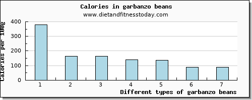 garbanzo beans fiber per 100g