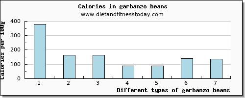 garbanzo beans magnesium per 100g