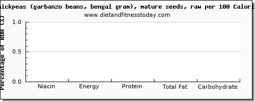 niacin and nutrition facts in garbanzo beans per 100 calories