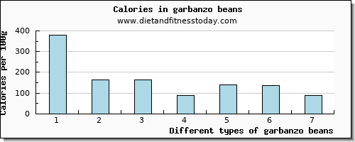 garbanzo beans riboflavin per 100g
